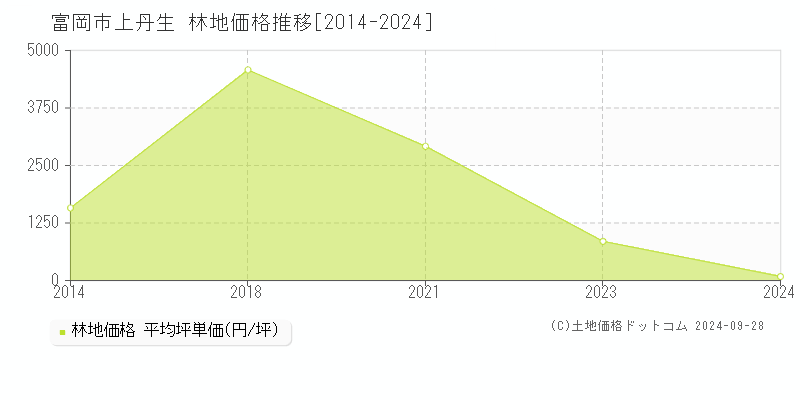 上丹生(富岡市)の林地価格推移グラフ(坪単価)[2014-2024年]