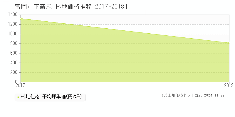 下高尾(富岡市)の林地価格推移グラフ(坪単価)[2017-2018年]