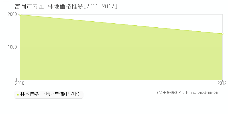 内匠(富岡市)の林地価格推移グラフ(坪単価)[2010-2012年]