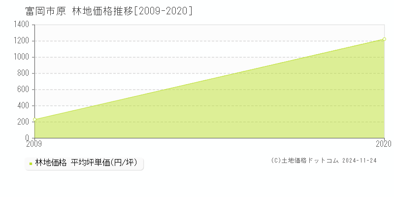 原(富岡市)の林地価格推移グラフ(坪単価)[2009-2020年]