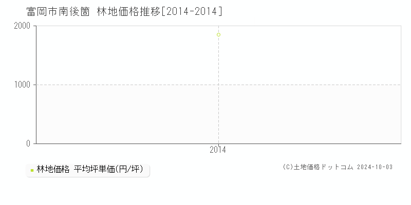 南後箇(富岡市)の林地価格推移グラフ(坪単価)[2014-2014年]