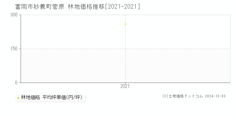 妙義町菅原(富岡市)の林地価格推移グラフ(坪単価)[2021-2021年]