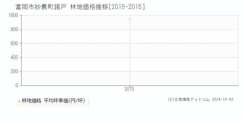 妙義町諸戸(富岡市)の林地価格推移グラフ(坪単価)[2015-2015年]