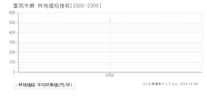 蕨(富岡市)の林地価格推移グラフ(坪単価)[2008-2008年]