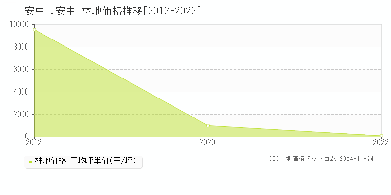 安中(安中市)の林地価格推移グラフ(坪単価)[2012-2022年]