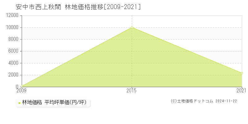 西上秋間(安中市)の林地価格推移グラフ(坪単価)[2009-2021年]