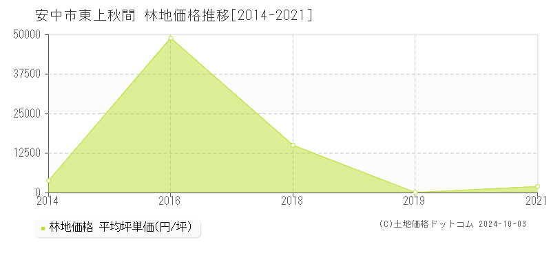 東上秋間(安中市)の林地価格推移グラフ(坪単価)[2014-2021年]