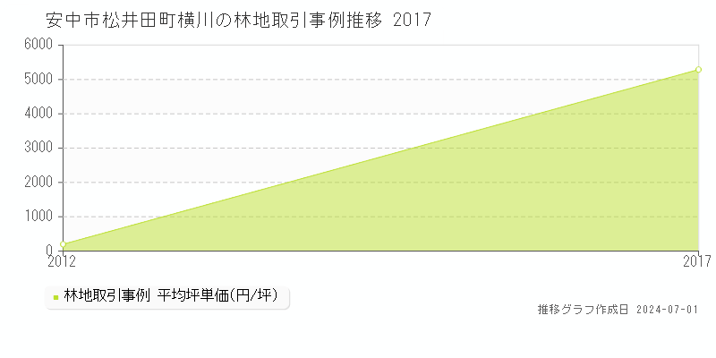 安中市松井田町横川の林地取引事例推移グラフ 