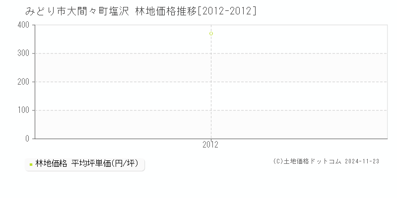 大間々町塩沢(みどり市)の林地価格推移グラフ(坪単価)[2012-2012年]