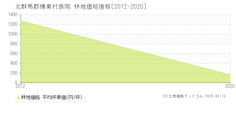 長岡(北群馬郡榛東村)の林地価格推移グラフ(坪単価)[2012-2020年]