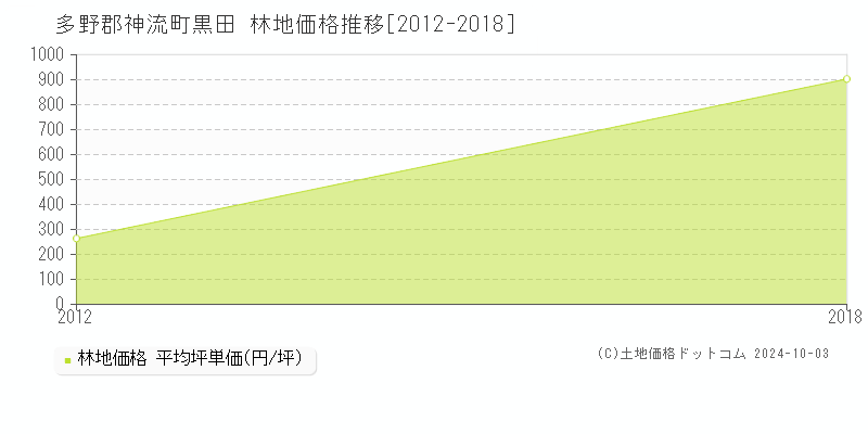 黒田(多野郡神流町)の林地価格推移グラフ(坪単価)[2012-2018年]