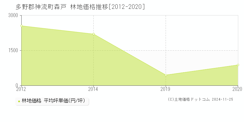 森戸(多野郡神流町)の林地価格推移グラフ(坪単価)[2012-2020年]