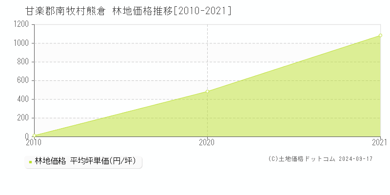 熊倉(甘楽郡南牧村)の林地価格推移グラフ(坪単価)[2010-2021年]