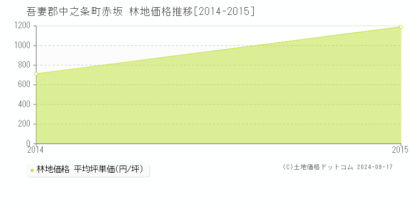 赤坂(吾妻郡中之条町)の林地価格推移グラフ(坪単価)[2014-2015年]