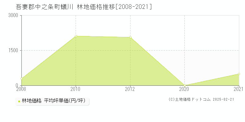 蟻川(吾妻郡中之条町)の林地価格推移グラフ(坪単価)[2008-2021年]