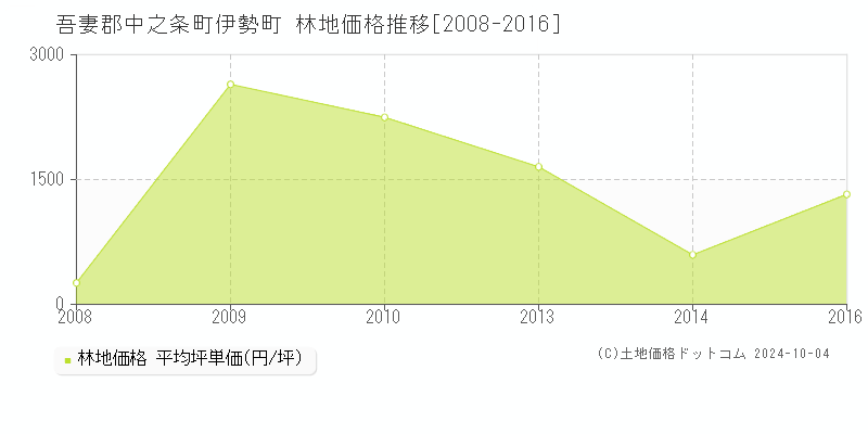 伊勢町(吾妻郡中之条町)の林地価格推移グラフ(坪単価)[2008-2016年]