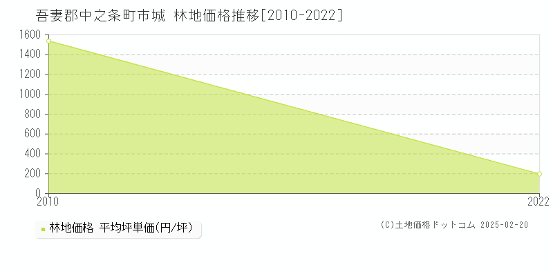 市城(吾妻郡中之条町)の林地価格推移グラフ(坪単価)[2010-2022年]