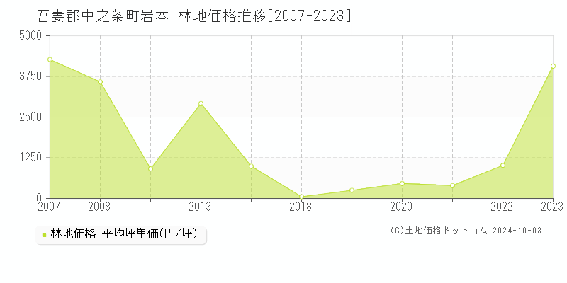 岩本(吾妻郡中之条町)の林地価格推移グラフ(坪単価)[2007-2023年]