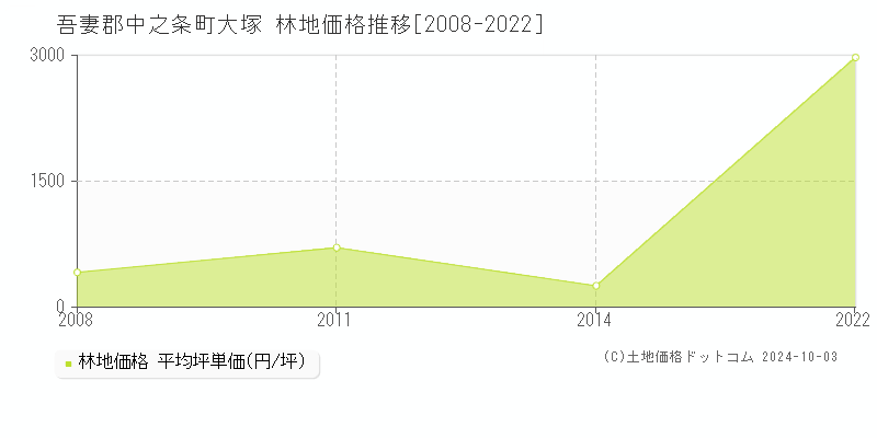 大塚(吾妻郡中之条町)の林地価格推移グラフ(坪単価)[2008-2022年]