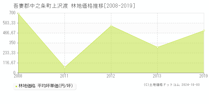 上沢渡(吾妻郡中之条町)の林地価格推移グラフ(坪単価)[2008-2019年]