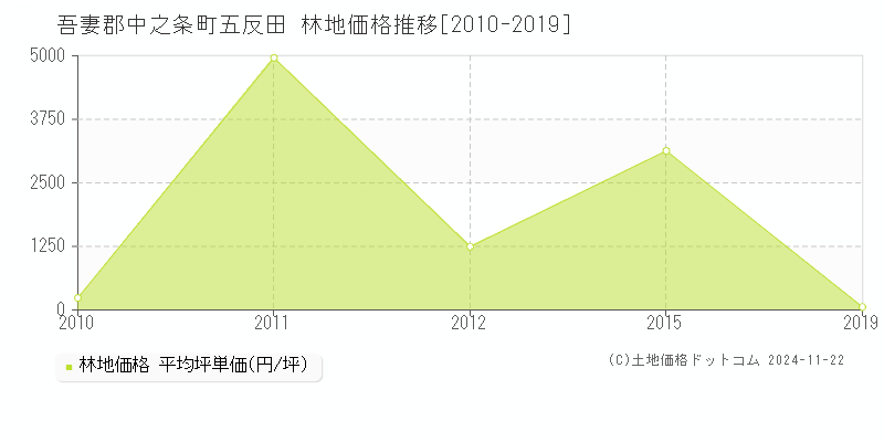 五反田(吾妻郡中之条町)の林地価格推移グラフ(坪単価)[2010-2019年]