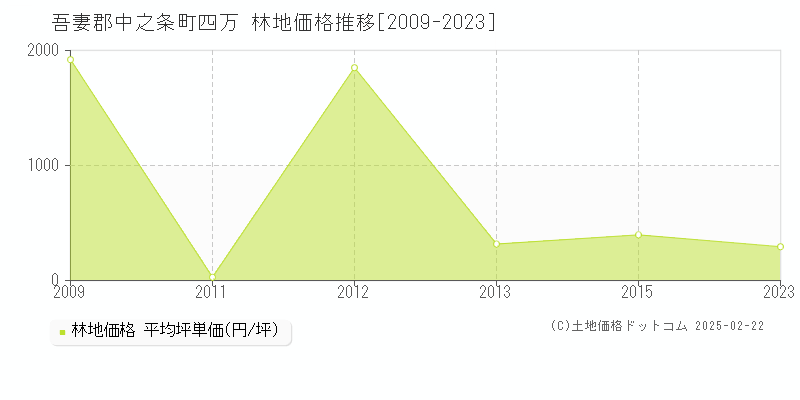 四万(吾妻郡中之条町)の林地価格推移グラフ(坪単価)[2009-2023年]