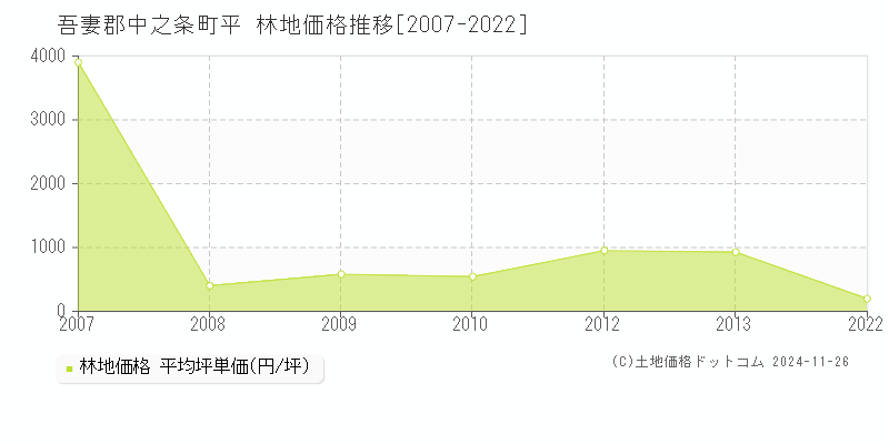 平(吾妻郡中之条町)の林地価格推移グラフ(坪単価)[2007-2022年]