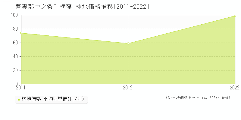 栃窪(吾妻郡中之条町)の林地価格推移グラフ(坪単価)[2011-2022年]