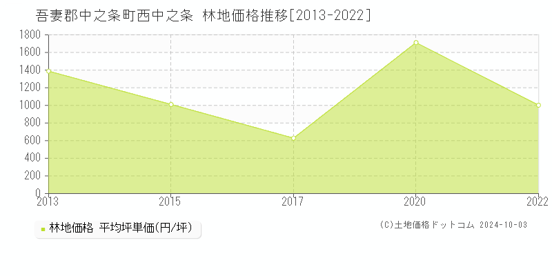 西中之条(吾妻郡中之条町)の林地価格推移グラフ(坪単価)[2013-2022年]