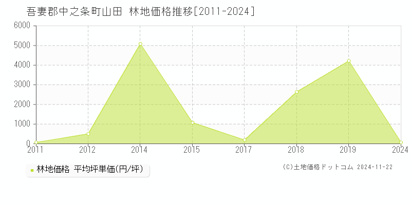 山田(吾妻郡中之条町)の林地価格推移グラフ(坪単価)[2011-2024年]