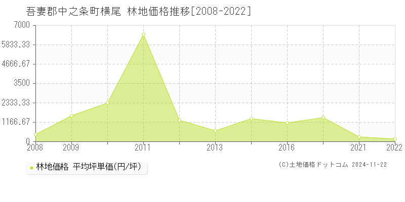 横尾(吾妻郡中之条町)の林地価格推移グラフ(坪単価)[2008-2022年]