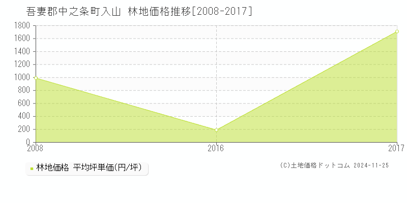 入山(吾妻郡中之条町)の林地価格推移グラフ(坪単価)[2008-2017年]