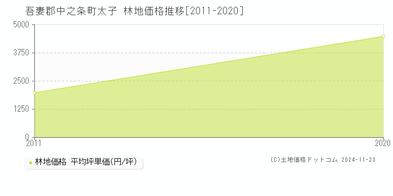 太子(吾妻郡中之条町)の林地価格推移グラフ(坪単価)[2011-2020年]