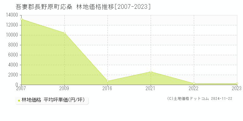 応桑(吾妻郡長野原町)の林地価格推移グラフ(坪単価)[2007-2023年]