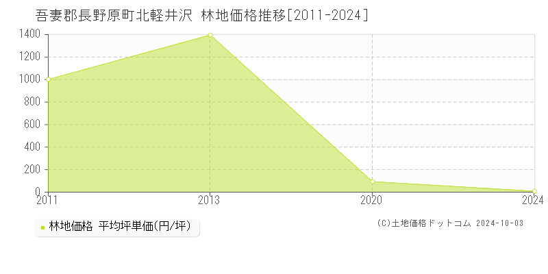 北軽井沢(吾妻郡長野原町)の林地価格推移グラフ(坪単価)[2011-2024年]