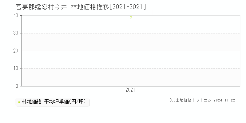 今井(吾妻郡嬬恋村)の林地価格推移グラフ(坪単価)[2021-2021年]