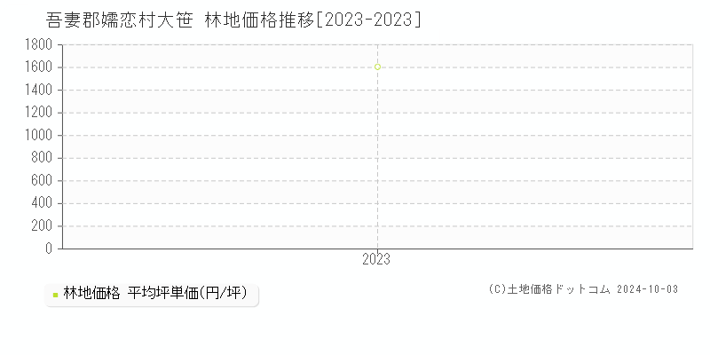 大笹(吾妻郡嬬恋村)の林地価格推移グラフ(坪単価)[2023-2023年]