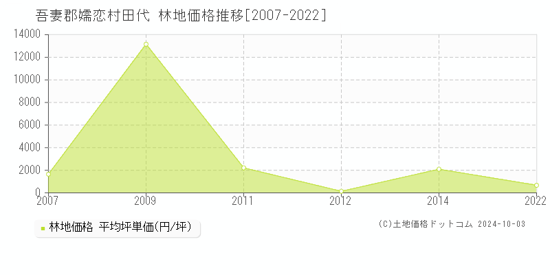 田代(吾妻郡嬬恋村)の林地価格推移グラフ(坪単価)[2007-2022年]