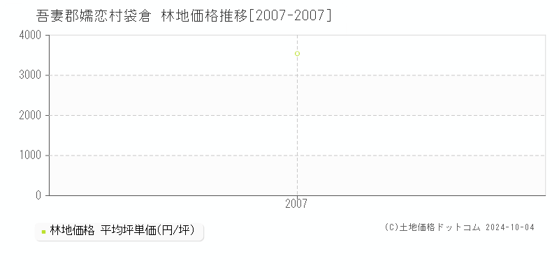 袋倉(吾妻郡嬬恋村)の林地価格推移グラフ(坪単価)[2007-2007年]