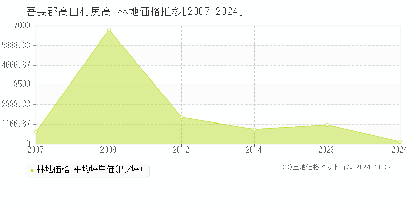 尻高(吾妻郡高山村)の林地価格推移グラフ(坪単価)[2007-2024年]