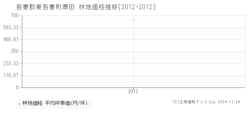 厚田(吾妻郡東吾妻町)の林地価格推移グラフ(坪単価)[2012-2012年]