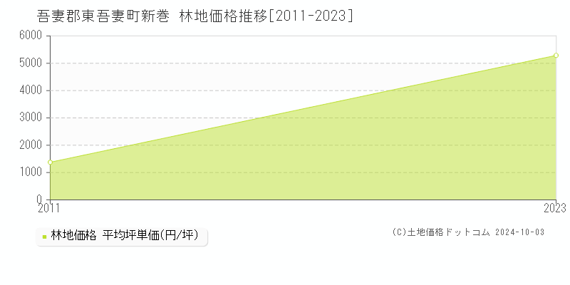 新巻(吾妻郡東吾妻町)の林地価格推移グラフ(坪単価)[2011-2023年]