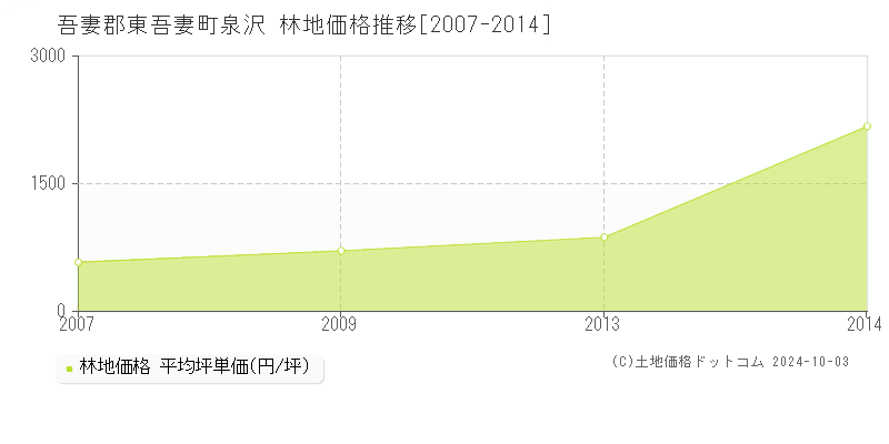 泉沢(吾妻郡東吾妻町)の林地価格推移グラフ(坪単価)[2007-2014年]