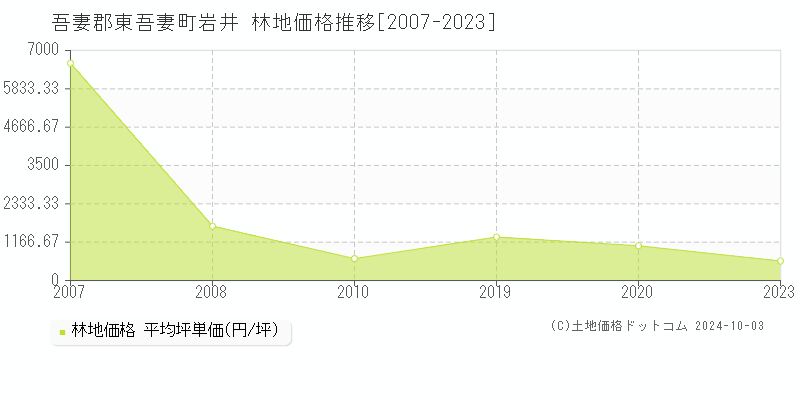 岩井(吾妻郡東吾妻町)の林地価格推移グラフ(坪単価)[2007-2023年]