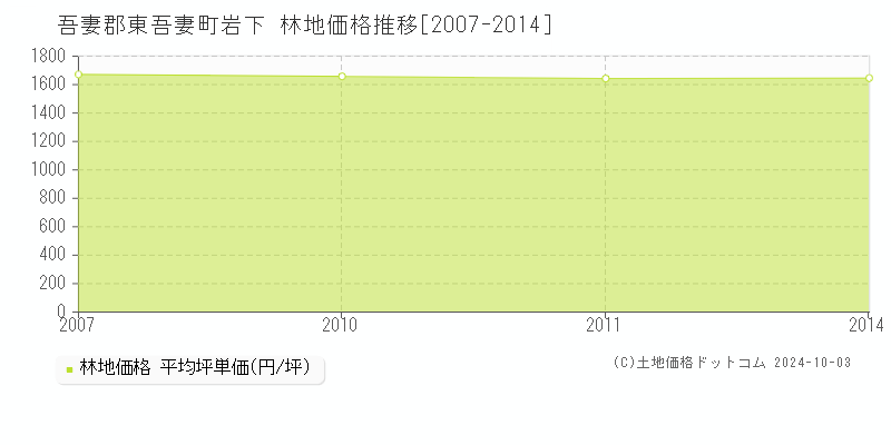 岩下(吾妻郡東吾妻町)の林地価格推移グラフ(坪単価)[2007-2014年]