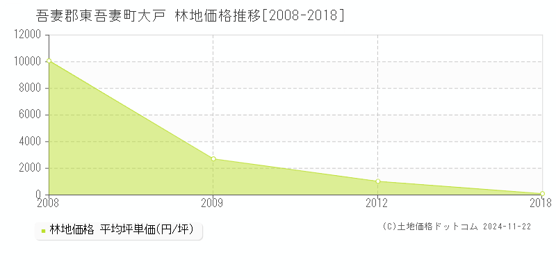 大戸(吾妻郡東吾妻町)の林地価格推移グラフ(坪単価)[2008-2018年]