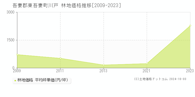 川戸(吾妻郡東吾妻町)の林地価格推移グラフ(坪単価)[2009-2023年]