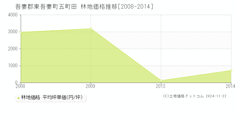 五町田(吾妻郡東吾妻町)の林地価格推移グラフ(坪単価)[2008-2014年]