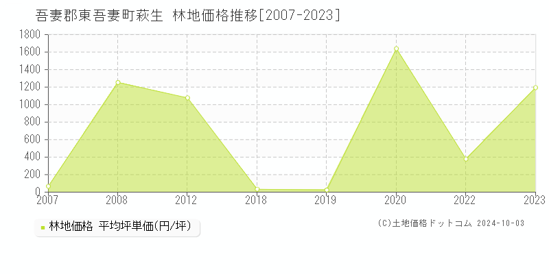 萩生(吾妻郡東吾妻町)の林地価格推移グラフ(坪単価)[2007-2023年]