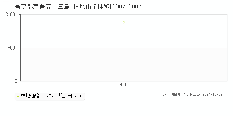 三島(吾妻郡東吾妻町)の林地価格推移グラフ(坪単価)[2007-2007年]